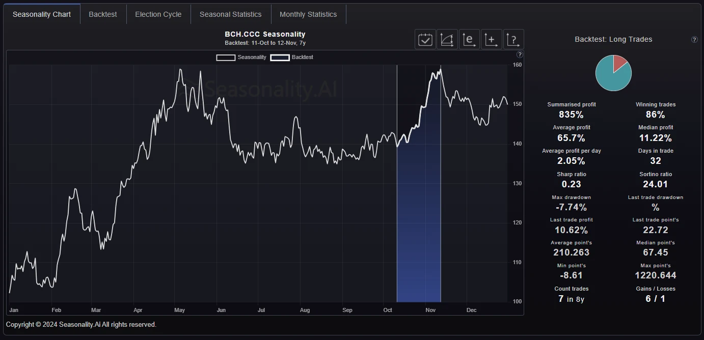 Bitcoin BTC Seasonal Analysis October 24 - Seasonality.Ai