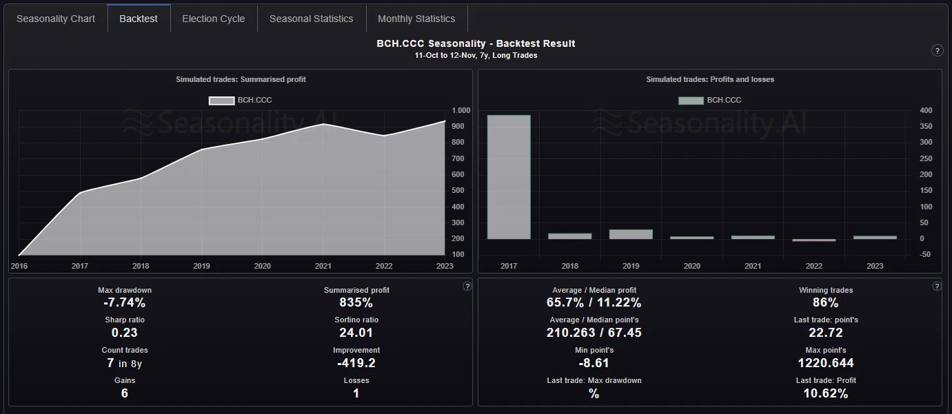 Bitcoin BTC Seasonal Analysis October 24 - Seasonality.Ai