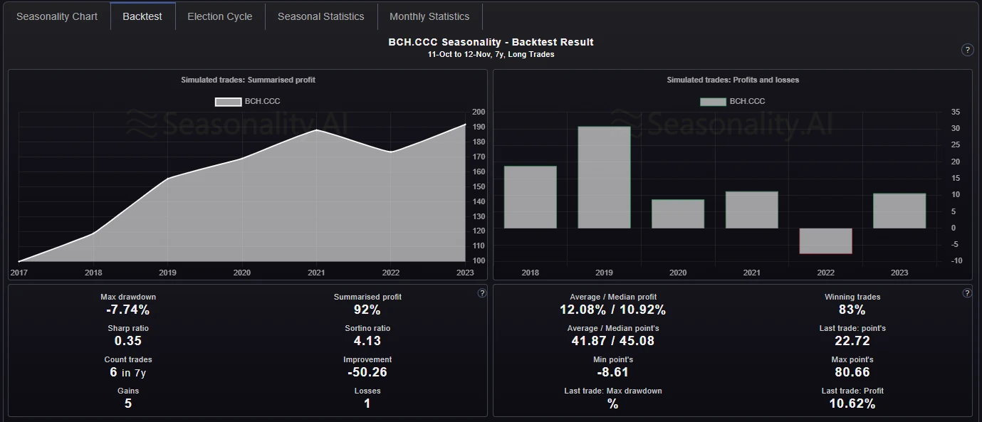 Bitcoin BTC Seasonal Analysis October 24 - Seasonality.Ai