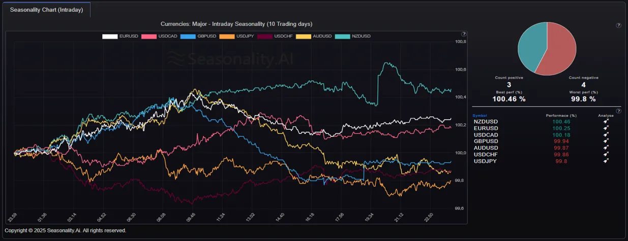 Seasonal Intraday Compare: Currencies