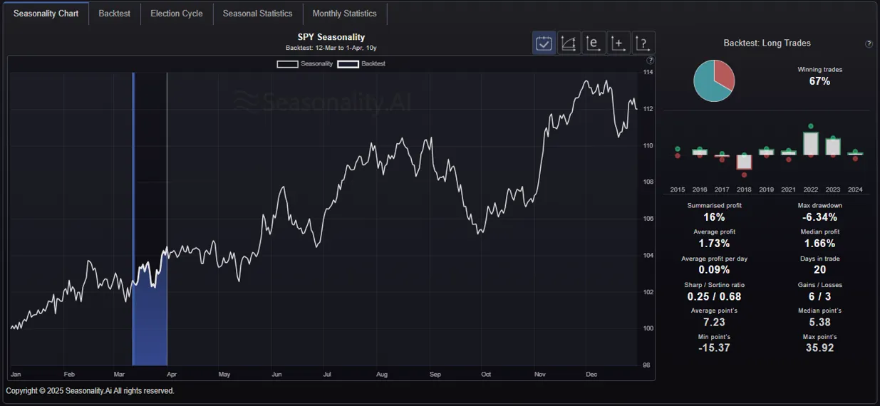 Here, you can see the seasonal pattern of the SP500 ETF (SPY) for the next 20 days.