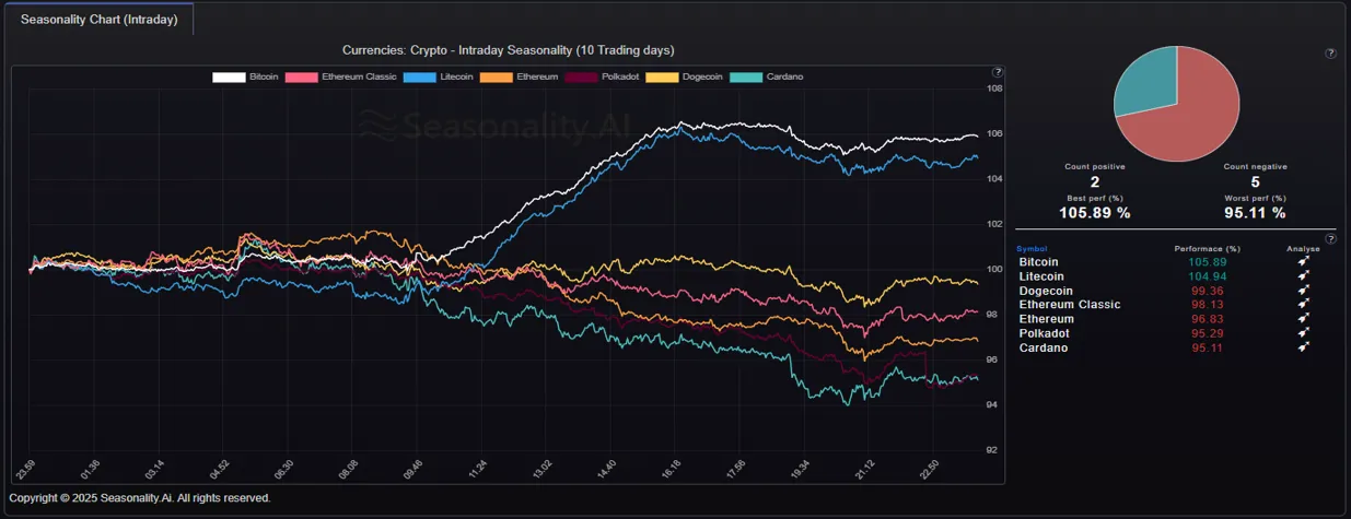 Seasonal Intraday Compare: Crypto