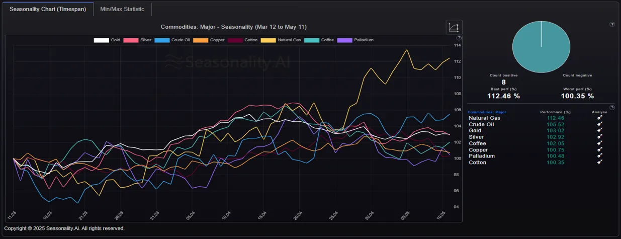 Seasonal Patterns (Compare) Outlook: Commodities