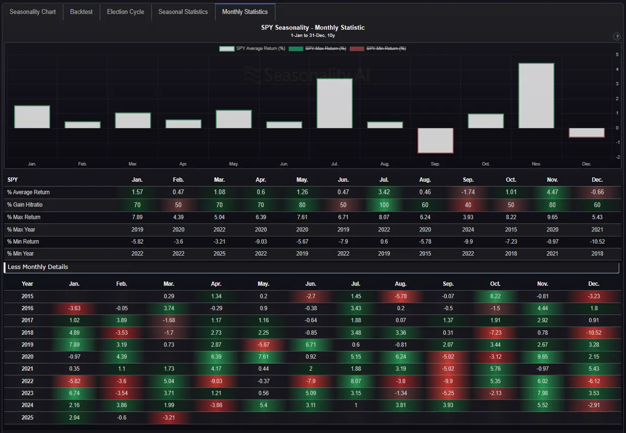Here are the seasonal statistics for the months of the SPY ETF.