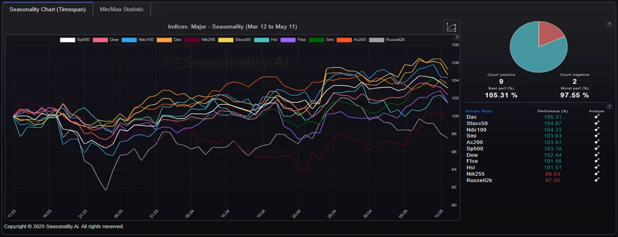 Election Seasonal Patterns (Post, Mid, Pre, Election): Indices