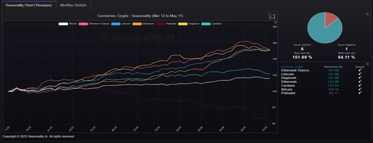 Seasonal Patterns (Compare) Outlook: Crypto