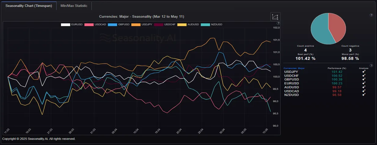 Seasonal Patterns (Compare) Outlook: Currencies
