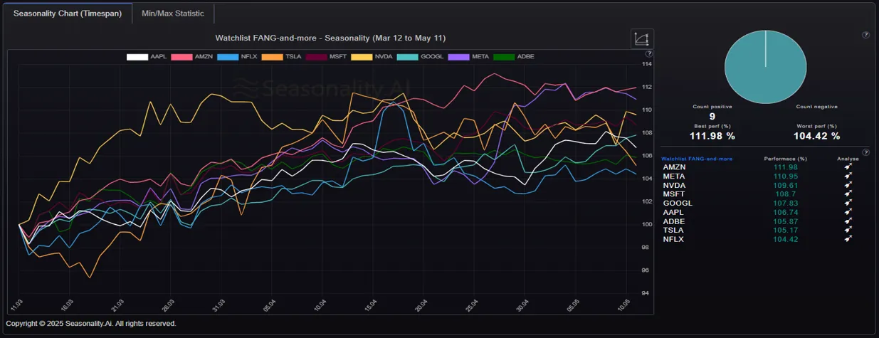 FAANNG Stocks (Seasonal patterns compare) AAPL, AMZN, TSLA, NFLX, NVDA,GOOGL,META