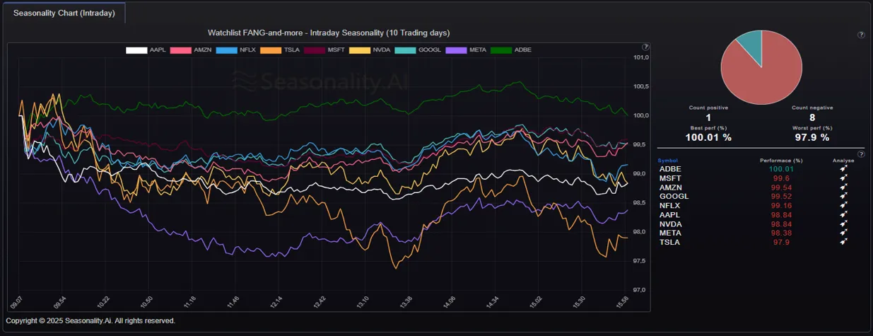 The seasonal 10-day patterns for the big FAANNG MarketCaps. AAPL, AMZN, TSLA, NFLX, NVDA,GOOGL,META
