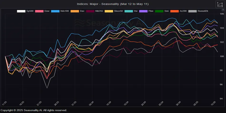 Seasonal Patterns (Compare) Outlook: Indices
