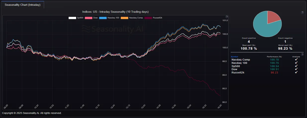 Here is the same intraday chart with the U.S. indices. 