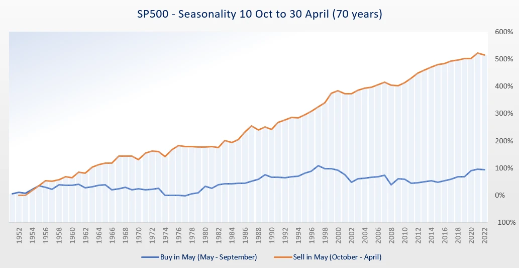 seasonality sell in may sp500 70years