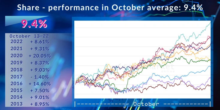 seasonality chart analyzer compare lly vs. unh